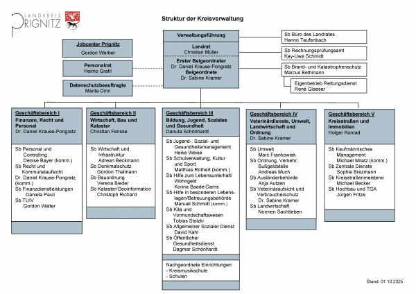 Organigramm der Verwaltung